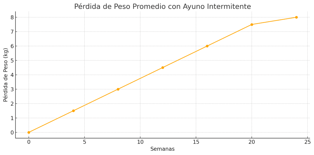Perdida de peso ayuno intermitente