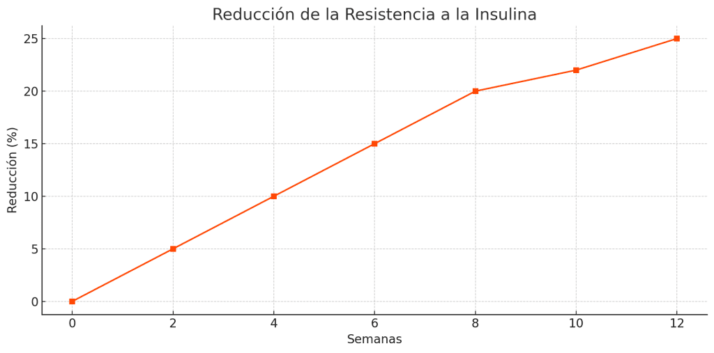 Reducción resistencia insulina