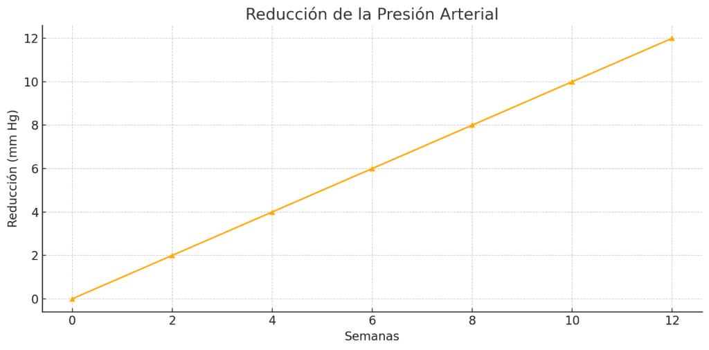 Reducción presión arterial