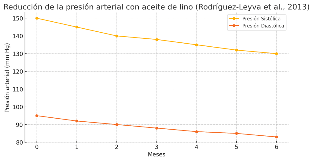 Aceite de lino: beneficios, contras y cómo tomar 3 Reducción presión arterial aceite lino