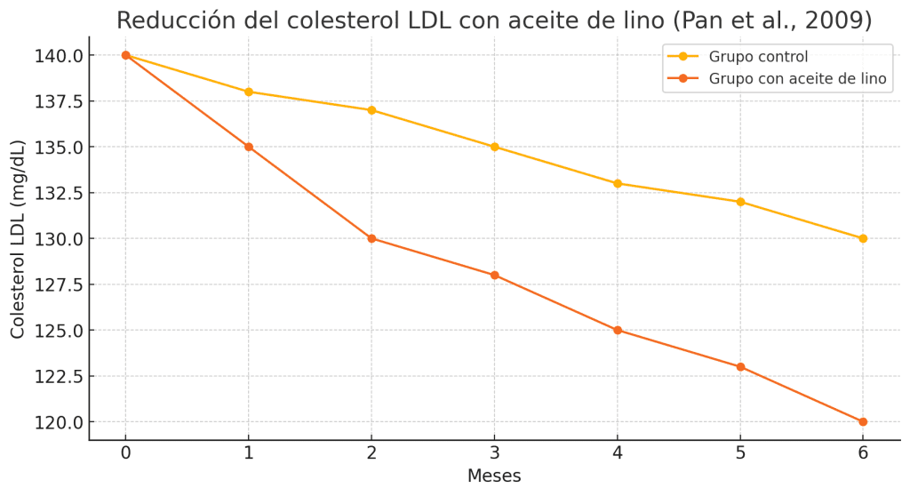 Aceite de lino: beneficios, contras y cómo tomar 5 Reducción del colesterol Aceite lino