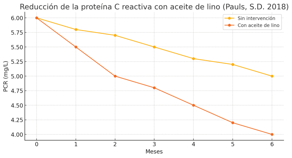 Aceite de lino: beneficios, contras y cómo tomar 7 Reducción proteína aceite lino