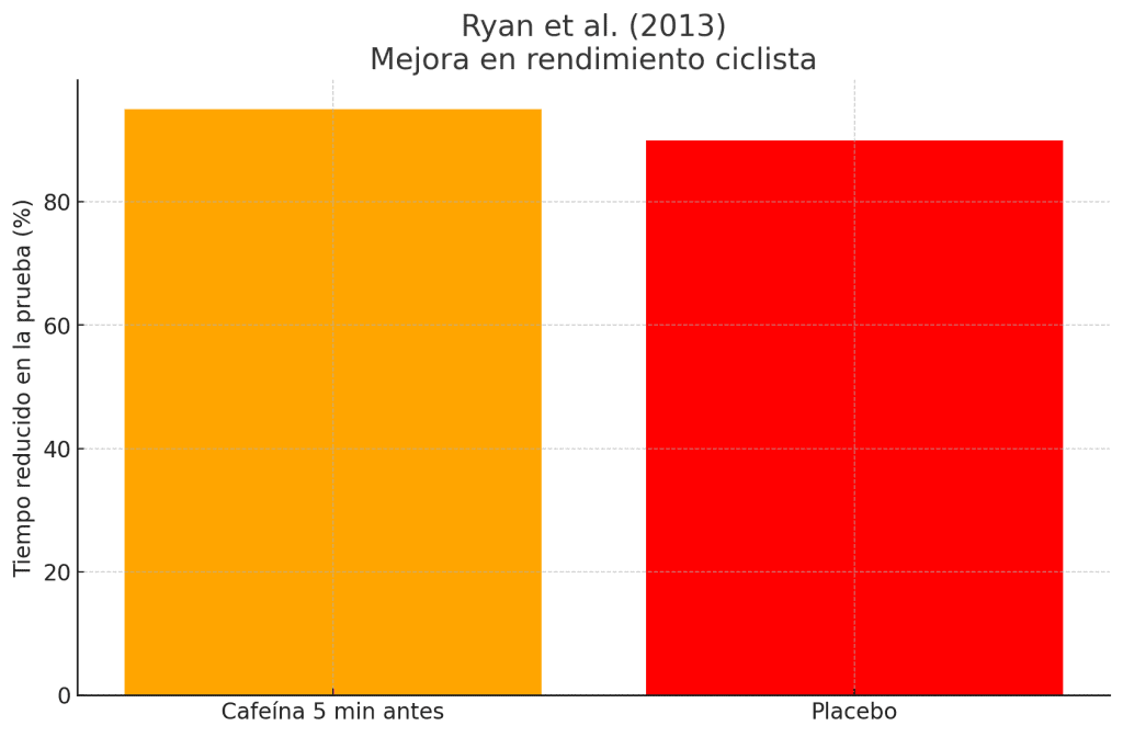 Chicles de Cafeína: descubre su potencial 5 Mejora en rendimiento ciclista