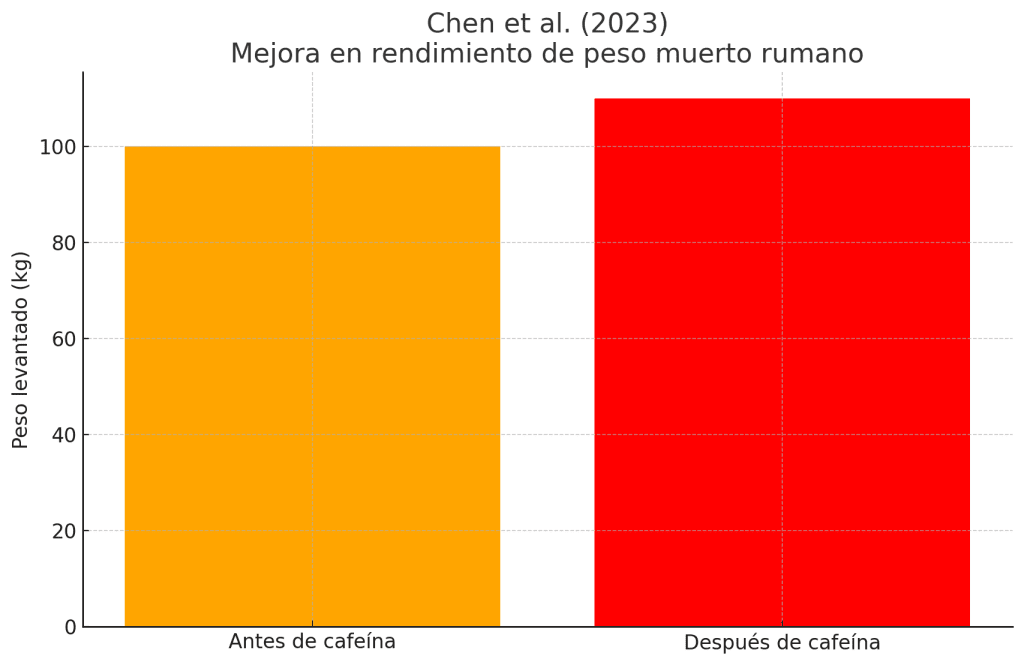 Chicles de Cafeína: descubre su potencial 7 Rendimiento peso muerto rumano
