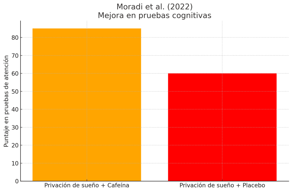 Chicles de Cafeína: descubre su potencial 9 Mejoras en pruebas cognitivas