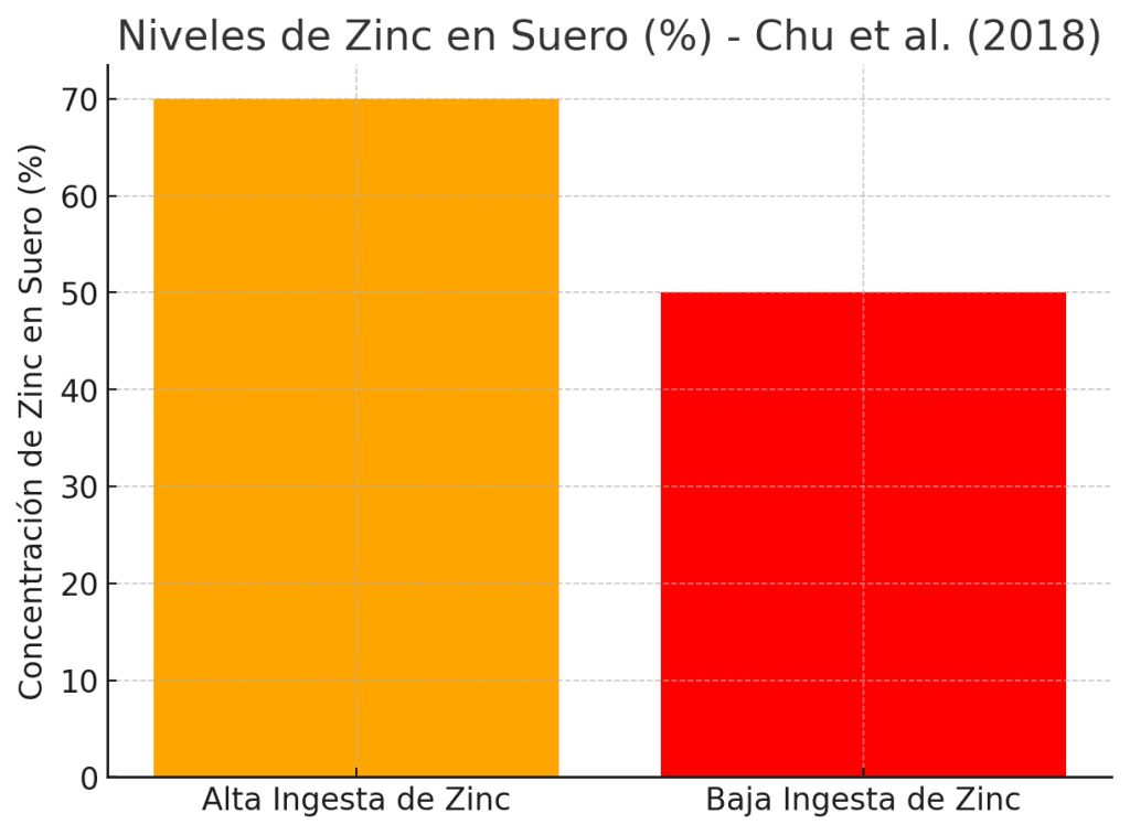 Niveles de zinc en suero
