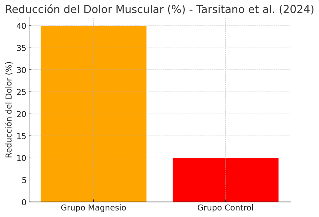 Reducción del dolor muscular