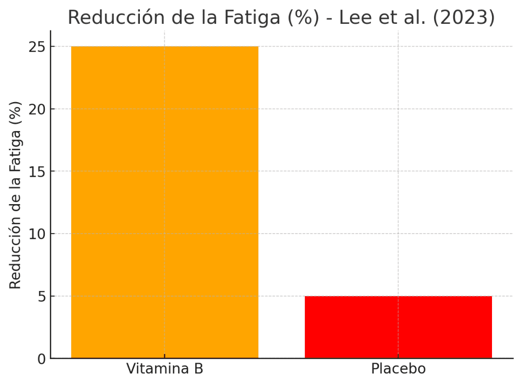 Reducción de la fatiga