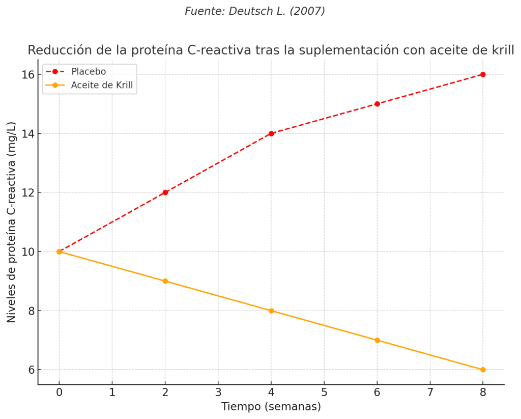 Niveles de inflamación personas con artritis