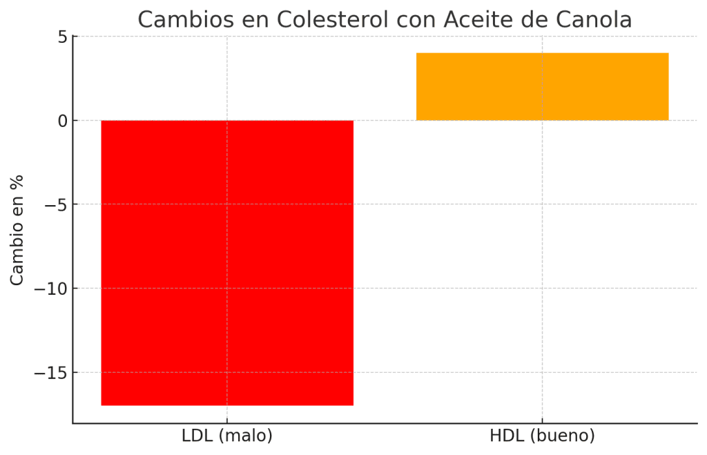 Análisis aceite de canola