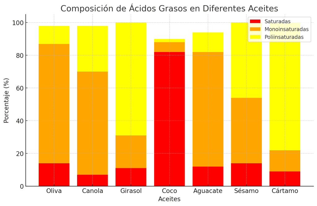 Ácidos grasos diferentes aceites