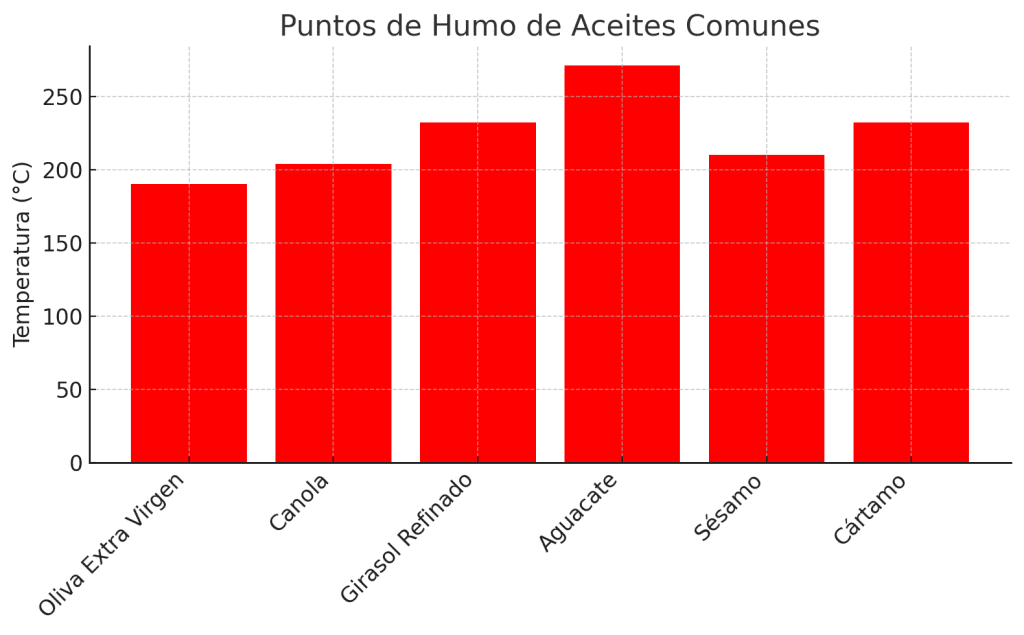 Puntos de humo aceites comunes