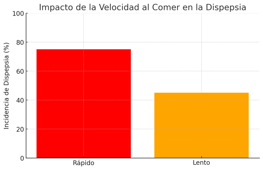 Impacto de velocidad al comer