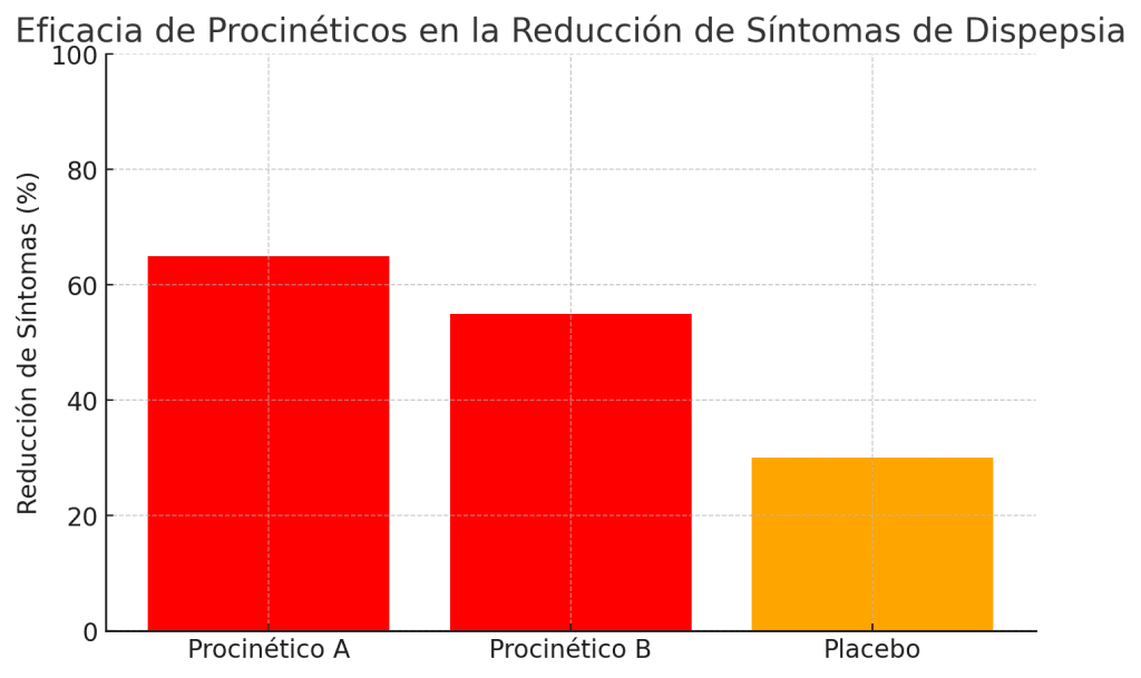 Eficacia de procinéticos