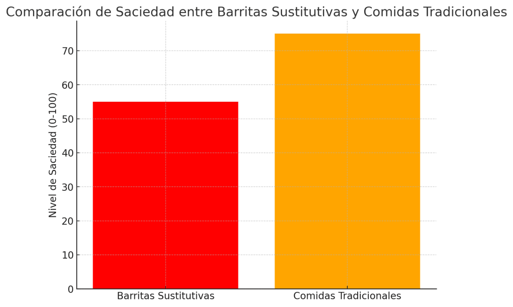 Gráfico comidas tradicionales