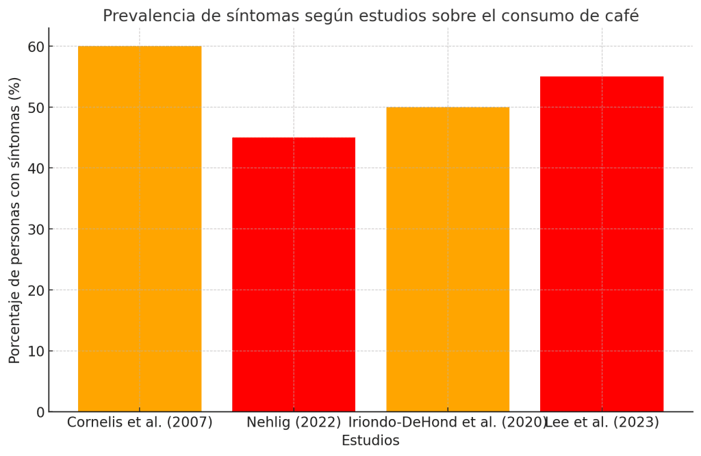 Café y síndrome de intestino irritable