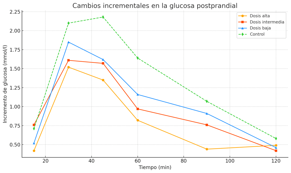 Cambios en glucosa postprandial