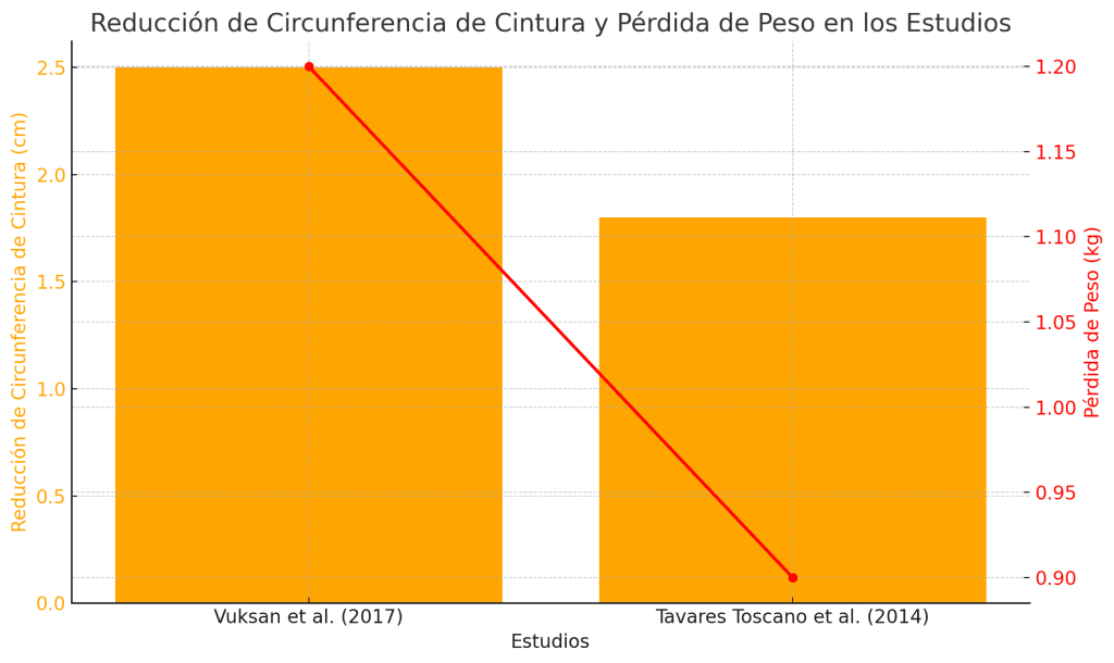 Reducción de circunferencia pérdida peso