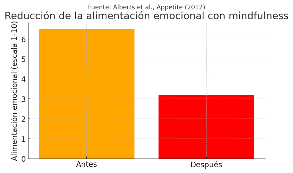 Reducción alimentaria emocional