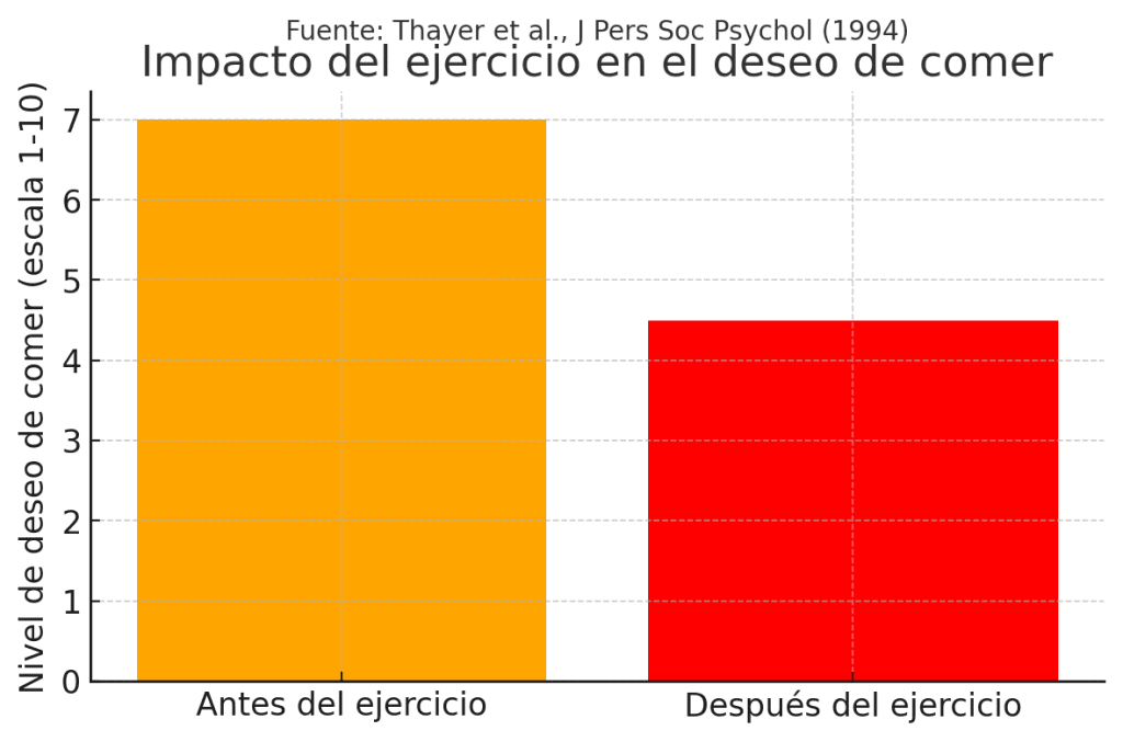 Impacto ejercicio deseo de comer
