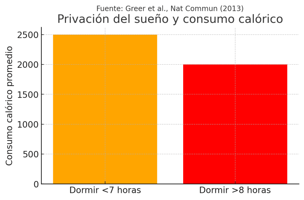 Privación del sueño consumo calórico
