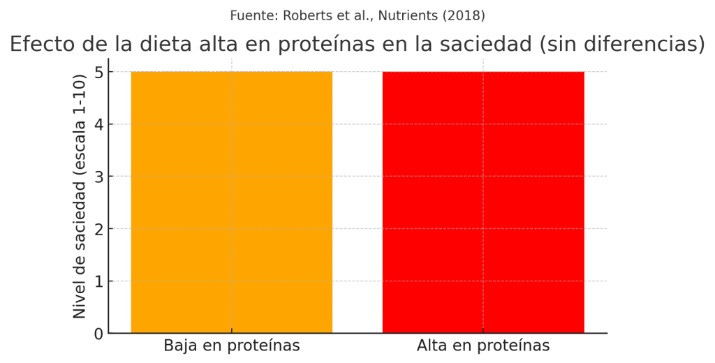 Efectos dieta alta en proteínas