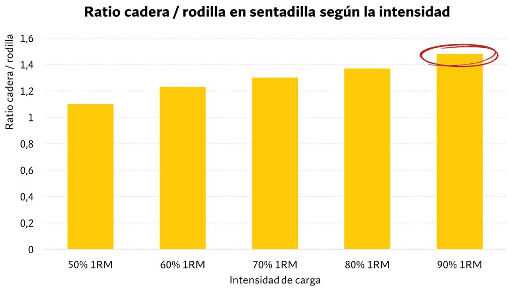 Cómo desarrollar cuádriceps fuertes y estéticos (basado en ciencia) 27 Ratio de activación muscular