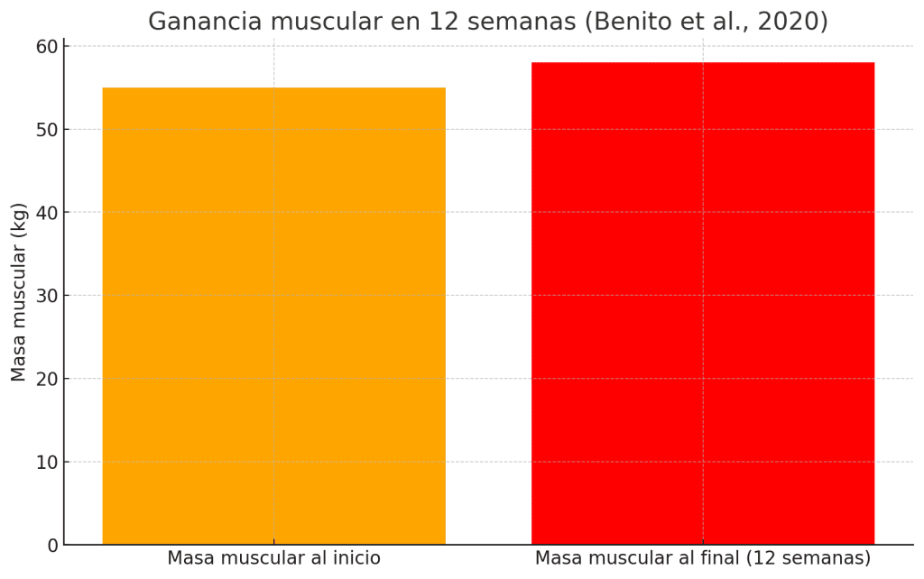 Ganancia masa muscular 12  semanas