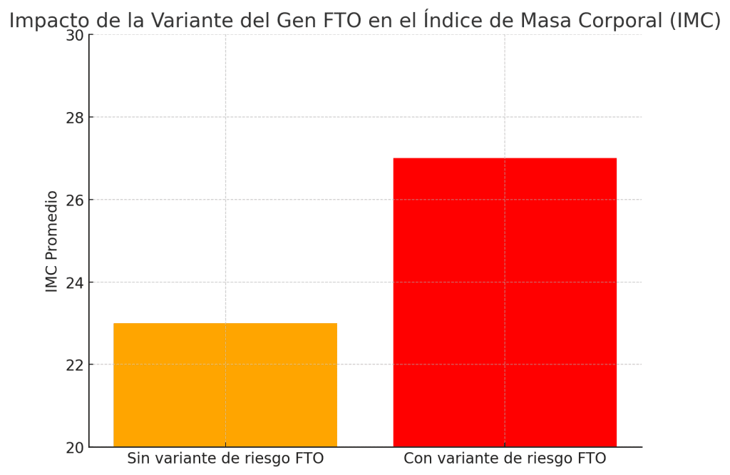 Impacto de la variante del gen FTO 