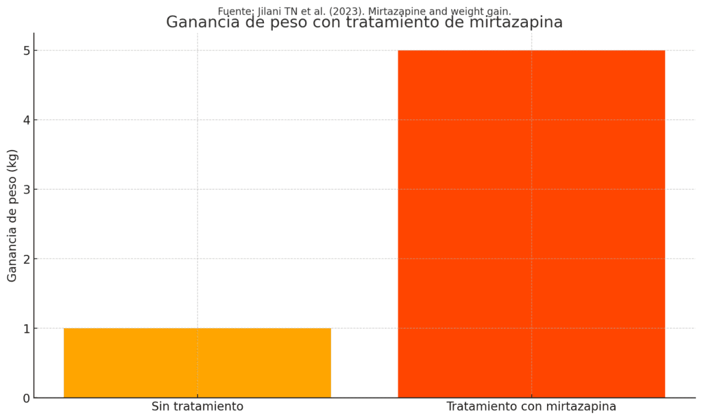 ¿Por qué tengo hambre todo el tiempo? Esto dice la ciencia. 7 Ganancia de peso con tratamiento