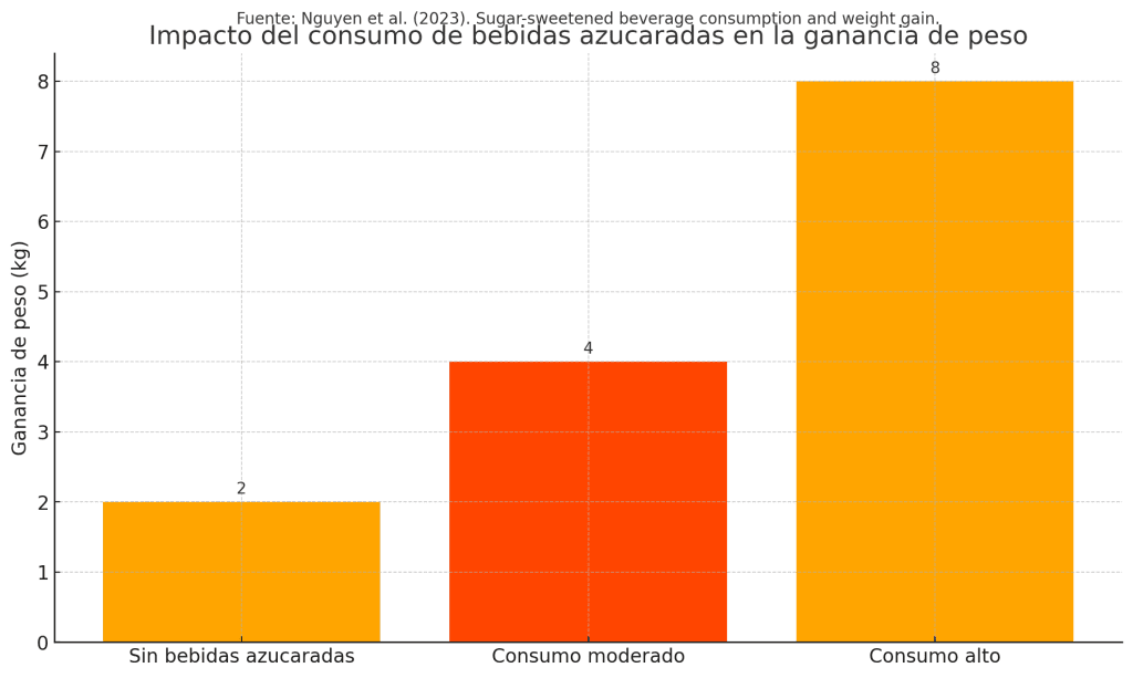¿Por qué tengo hambre todo el tiempo? Esto dice la ciencia. 9 Efecto carbohidratos simples y bebidas