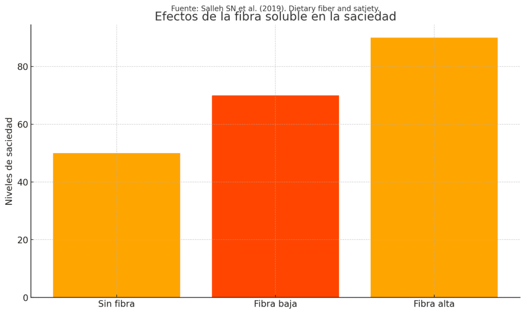 ¿Por qué tengo hambre todo el tiempo? Esto dice la ciencia. 11 Fibra en la saciedad