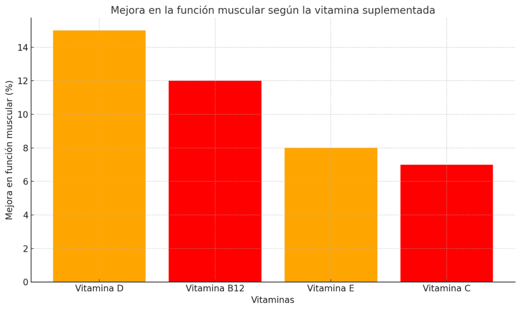Mejora en la función muscular