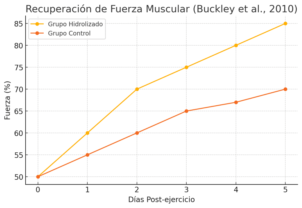 Recuperación de fuerza muscular