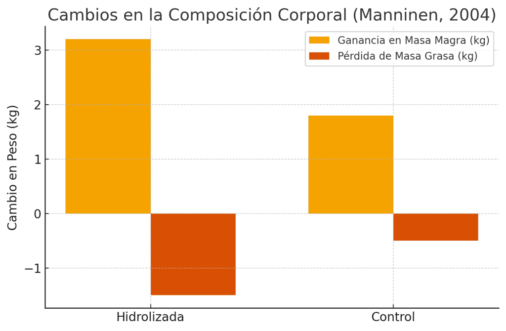 Cambios composición corporal
