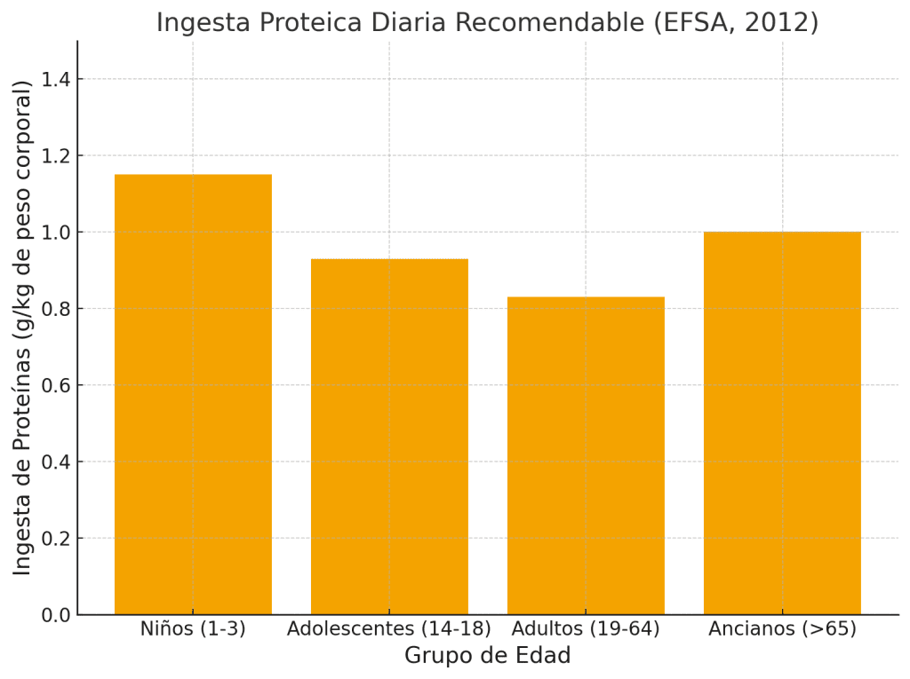 Ingesta proteica diaria