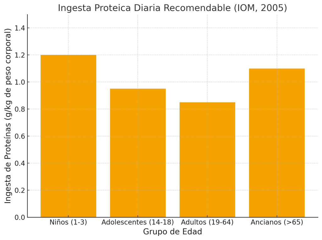 Ingesta proteica recomendable