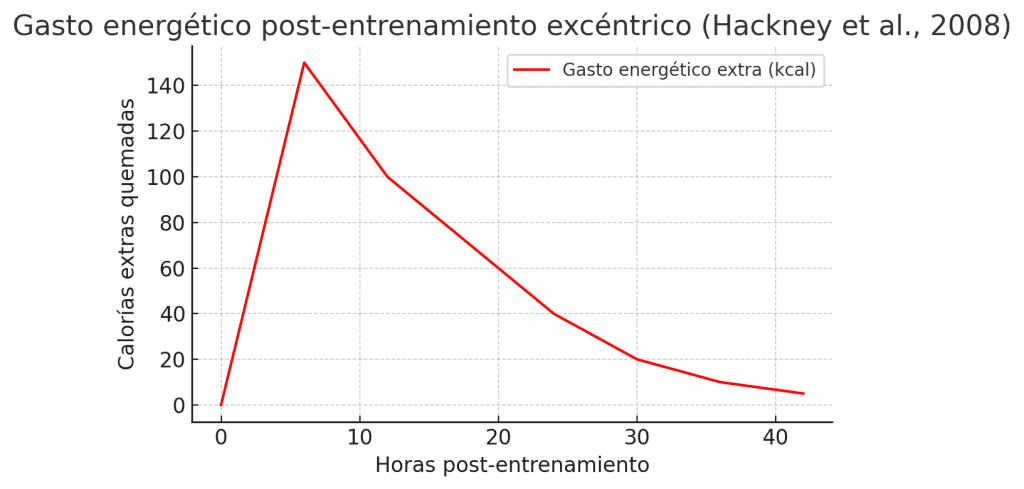 Gráfica gasto energético
