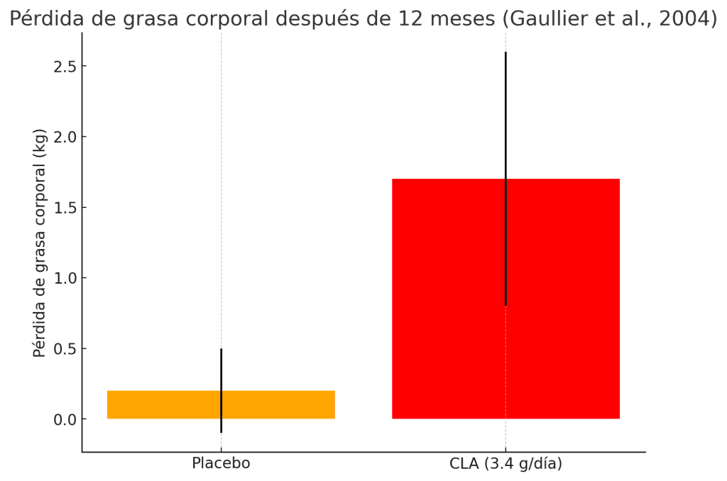 Cambios en la masa grasa