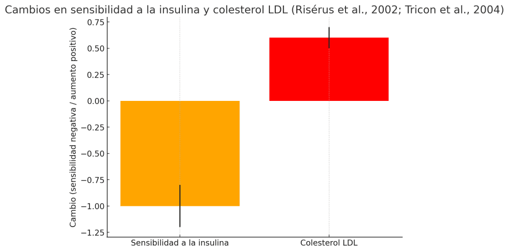 Impacto en la salud metabólica