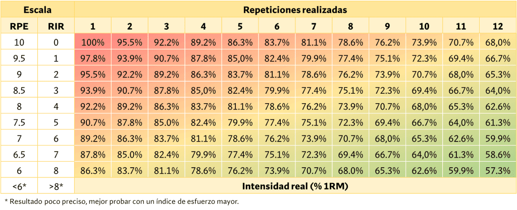 ¿Qué tan fuerte necesitas entrenar para ganar masa muscular? 3 Tabla repeticiones realizadas