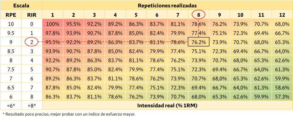 ¿Qué tan fuerte necesitas entrenar para ganar masa muscular? 5 tan fuerte 4