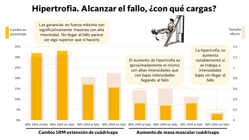 ¿Qué tan fuerte necesitas entrenar para ganar masa muscular? 7 Hipertrofia alcanzar el fallo