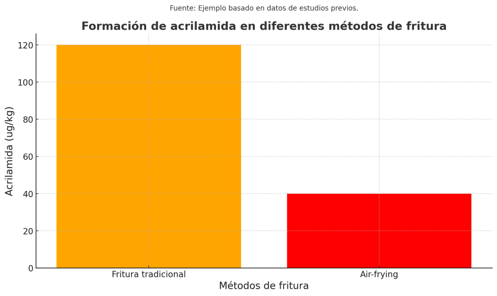 Fatos de estudios acrilamida