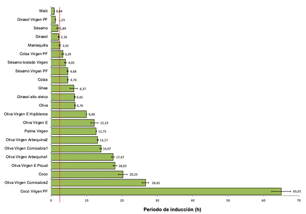 Gráficos aceites saludables