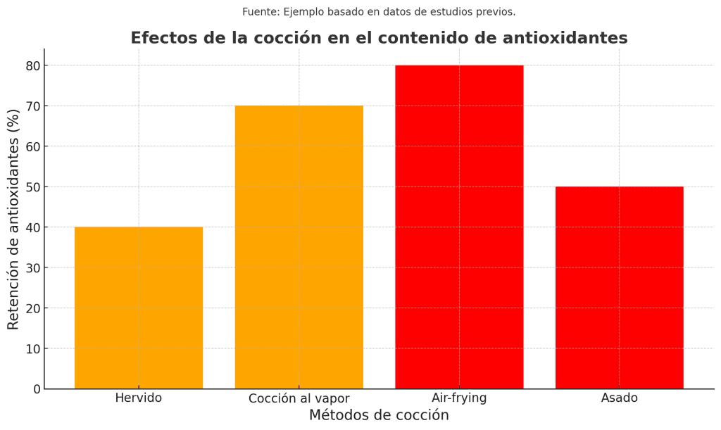 Efectos de cocción en antioxidantes