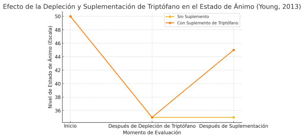 Efecto deplención y suplementación