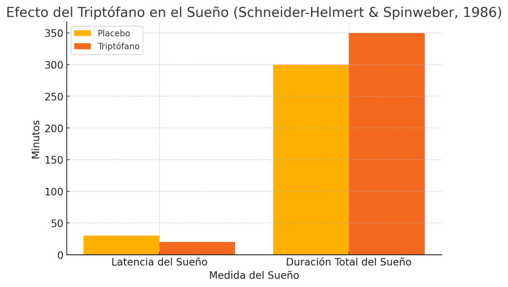 Efecto triptófano en sueño