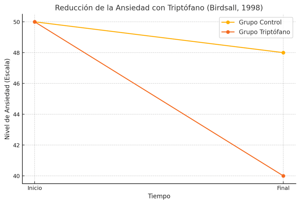 Reducción ansiedad Triptófano
