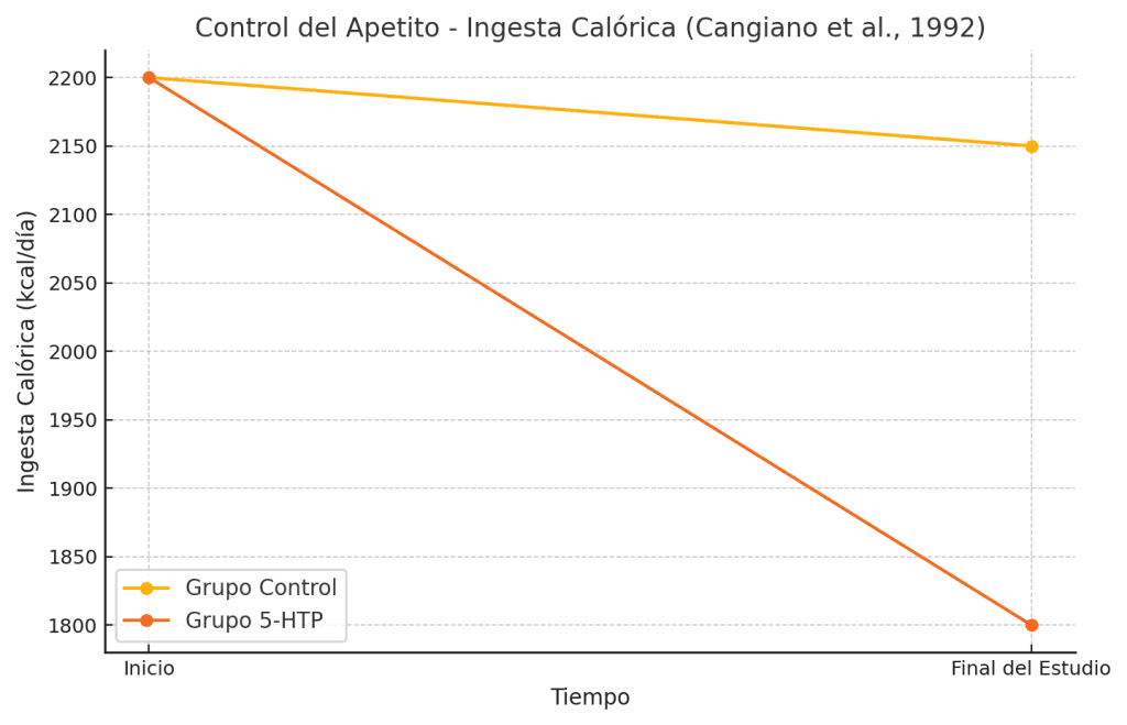 Control de apetito ingesta calórica